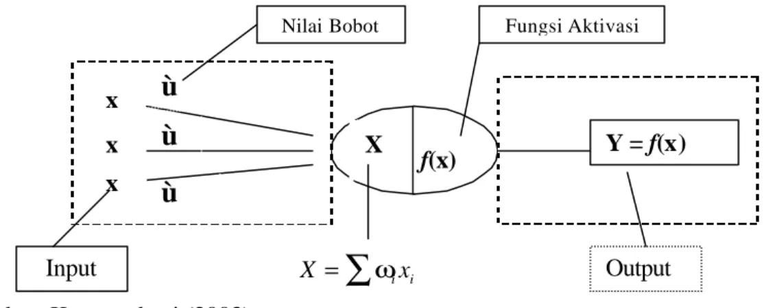 Gambar 4.    Gambaran Jaringan syaraf tiruan (JST) 