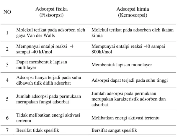 Tabel 1. Perbedaan adsorpsi fisika dan kimia  