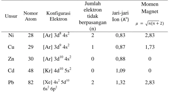 Tabel 2. Sifat kimia beberapa ion logam divalen. 