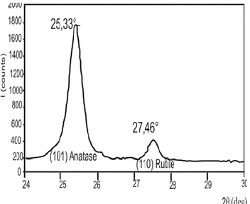 Gambar 3. Pola difraksi sinar X untuk padatan semi kristalin (Jenkins and  Snyder, 1996) 