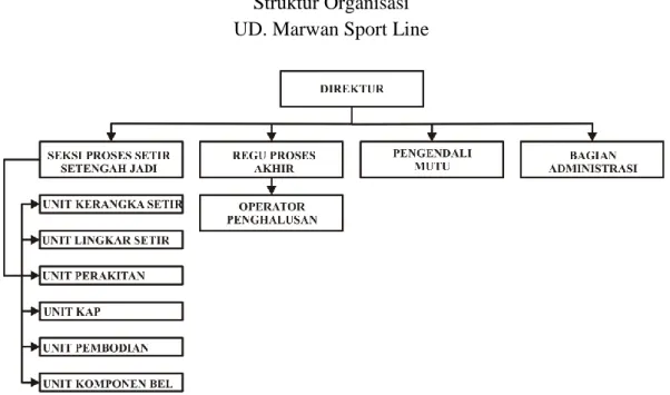 Gambar 2    Struktur Organisasi   UD. Marwan Sport Line 