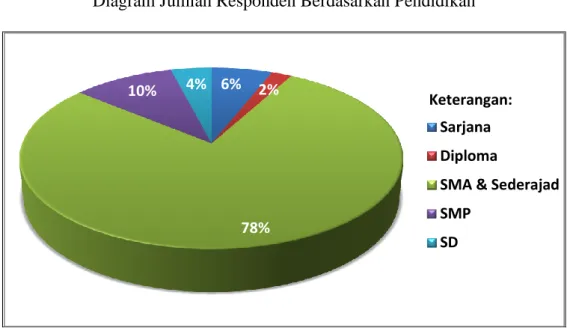 Diagram Jumlah Responden Berdasarkan Pendidikan 