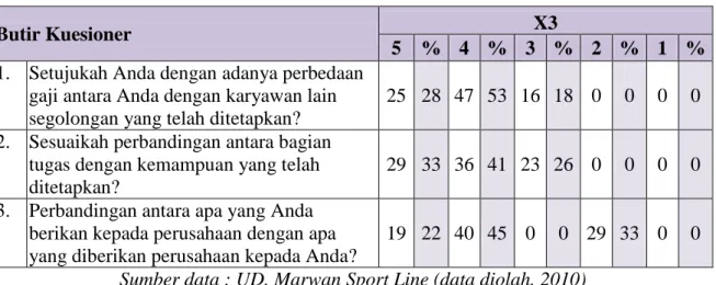 Tabel 7  Perlakuan Adil (X 3 ) 