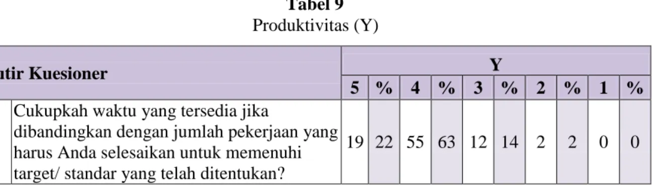 Tabel 9  Produktivitas (Y) 