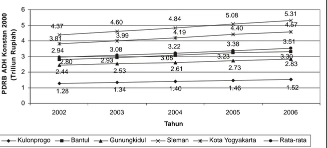 Gambar 1.  Nilai PDRB Menurut Kabupaten/Kota di Provinsi DIY Atas Dasar Harga Konstan 2000, 2002-2006 (Triliun  Rupiah) 