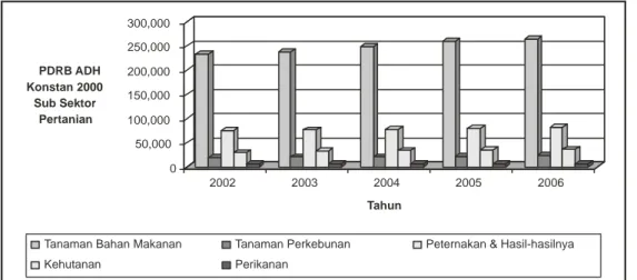 Gambar 2. Kontribusi Sub Sektor Pertanian terhadap Sektor Pertanian Kabupaten Kulonprogo Tahun 2002-2006    