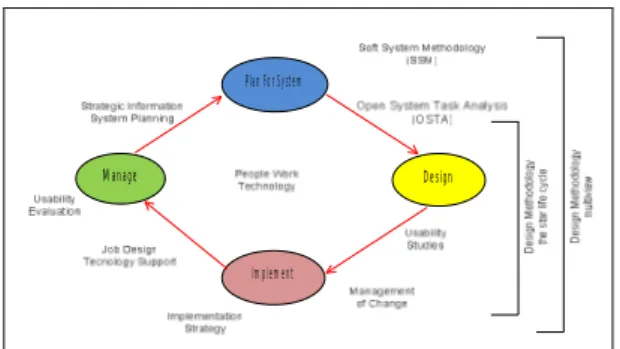 Gambar 1.1 : Metode UCD  Pada gambar di atas terdapat empat  pendekatan dalam pengembangan system : 