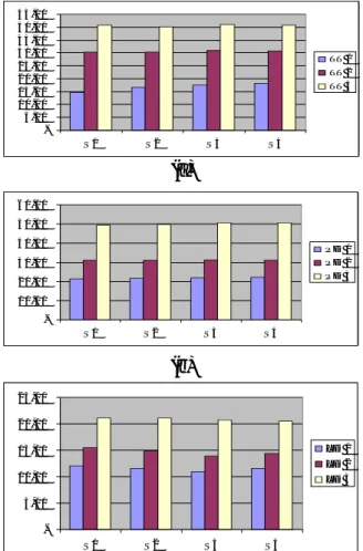 Gambar 2.  Pengaruh naungan terhadap tinggi  tanaman (a), panjang daun (b), lebar daun (c)  dan jumlah daun (d) pada tiga bulan pertama 