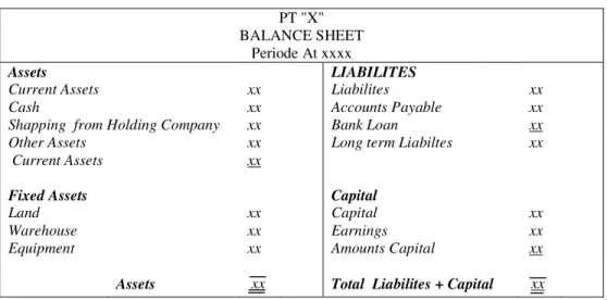 Tabel 2.15 Laporan Keuangan Neraca  PT &#34;X&#34; 