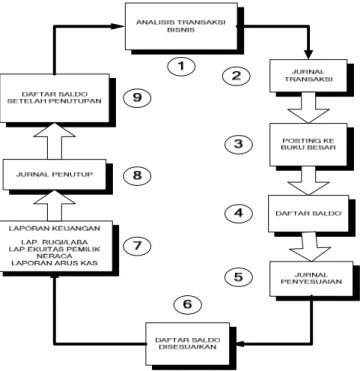 Gambar 2.2 Siklus Akuntansi (Accounting Cycle)