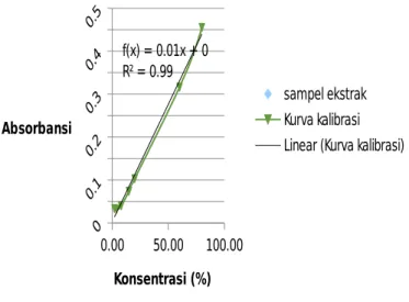 Gambar 3. Kurva kalibrasi larutan kresol-metanol pada λmaks = 347 nm
