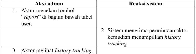 Tabel 7 Skenario Lihat History Tracking 