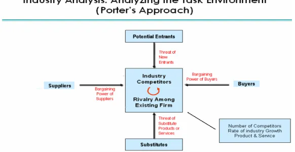 Gambar 2.2. Porter’s Approach (Kotler, 2004) 