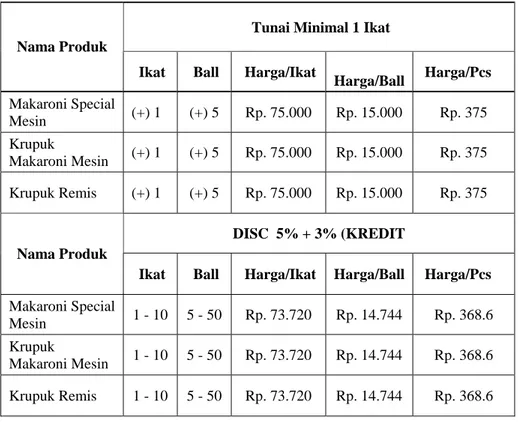 Tabel 2.7. Price list Makaroni Tawes 