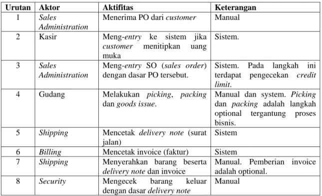 Tabel 2.9. Penjualan sistem purchase order