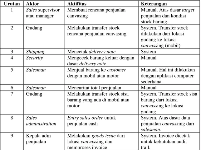 Tabel 2.10. Penjualan sistem domestic canvasing
