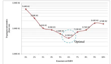 Gambar 2. Hasil analisis tegangan antarmuka formula larutan surfaktan  Nilai  IFT  yang  dihasilkan  oleh  surfaktan  semakin  menurun  seiring  dengan  peningkatan  konsentrasi  SMES  yang  ditambahkan