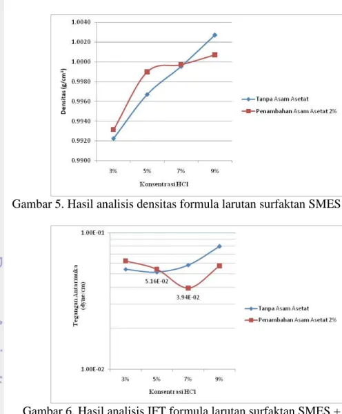 Gambar 5. Hasil analisis densitas formula larutan surfaktan SMES + asam 