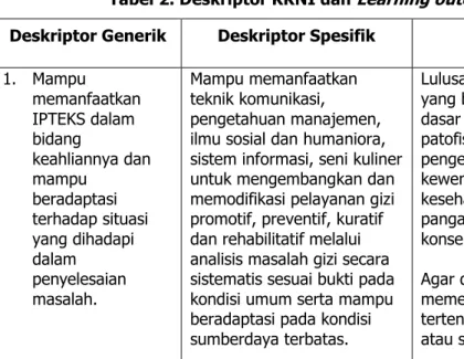 Tabel 2. Deskriptor KKNI dan  Learning outcome  Lulusan S-1 Gizi  Deskriptor Generik  Deskriptor Spesifik  Learning outcome  1