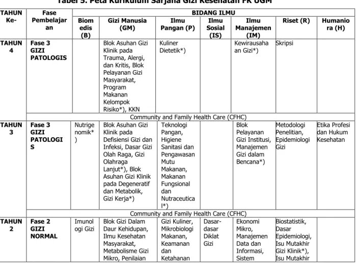 Tabel 5. Peta Kurikulum Sarjana Gizi Kesehatan FK UGM  TAHUN  Ke-  Fase  Pembelajar an  BIDANG ILMU Biom edis  (B)  Gizi Manusia (GM)  Ilmu  Pangan (P)  Ilmu  Sosial (IS)  Ilmu  Manajemen (IM)  Riset (R)  Humaniora (H)  TAHUN  4  Fase 3  GIZI  PATOLOGIS 