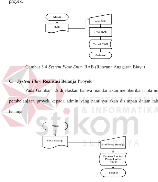 Gambar 3.4 System Flow Entry RAB (Rencana Anggaran Biaya)  C.  System Flow Realisasi Belanja Proyek 