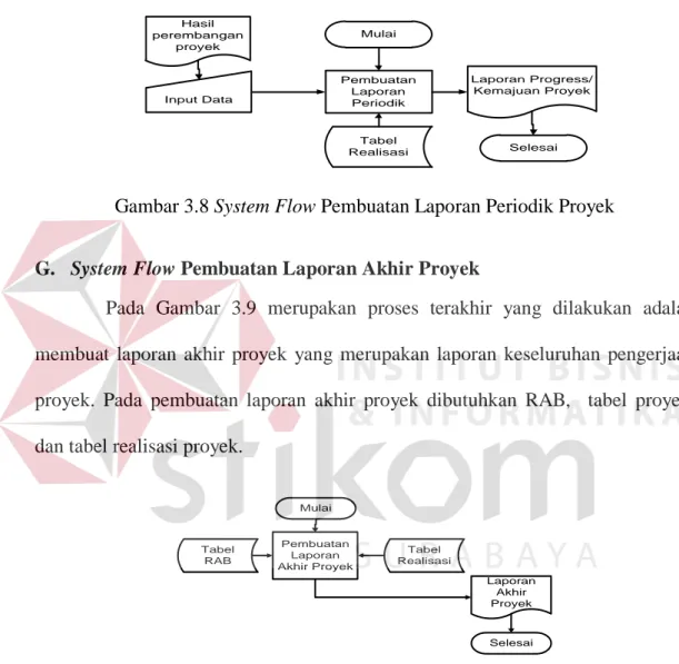 Gambar 3.8 System Flow Pembuatan Laporan Periodik Proyek 