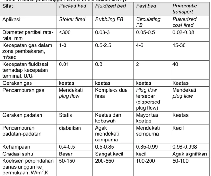 Tabel 1. Jenis-jenis unggun dan sifat hidrodinamikanya 
