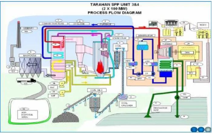 Gambar 2.2 Flow Diagaram PLTU Tarahan