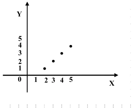 Grafik berikut merupakan koordinat Cartesius untuk fungsi f.