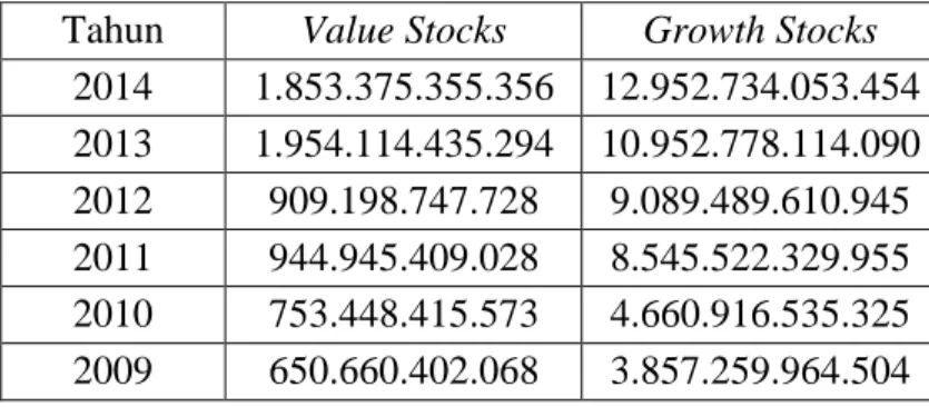 Tabel 1 Karakteristik Value Stocks &amp; Growth Stocks Berdasarkan Kapitalisasi  Tahun  Value Stocks  Growth Stocks 