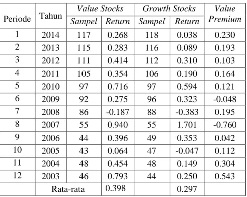 Tabel 2 Tingkat Pengembalian Value Stocks &amp; Growth Stocks 
