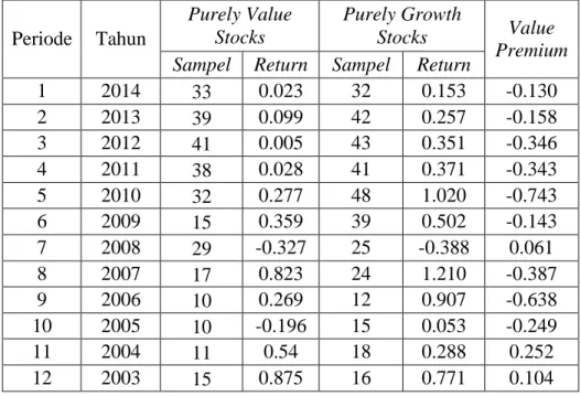 Tabel 4 Tingkat Pengembalian Value Stocks &amp; Growth Stocks Setelah Disesuaikan Perubahan  Laba  Periode  Tahun  Purely Value Stocks  Purely Growth Stocks  Value  Premium  Sampel  Return  Sampel  Return 