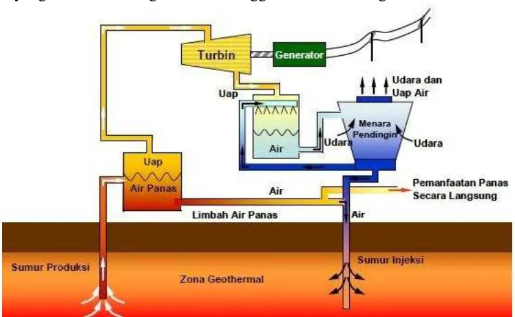 Gambar 1.1. Ilustrasi Sederhana Proses Panas Bumi Menjadi Listrik 