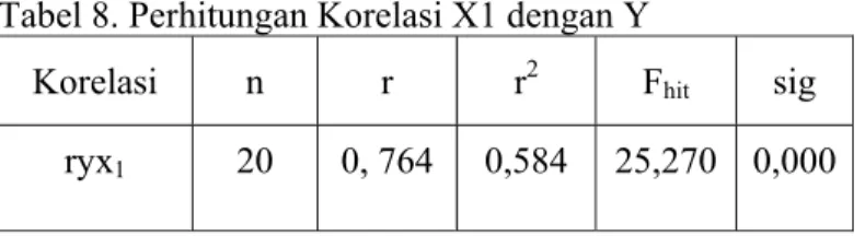 Tabel 8. Perhitungan Korelasi X1 dengan Y 