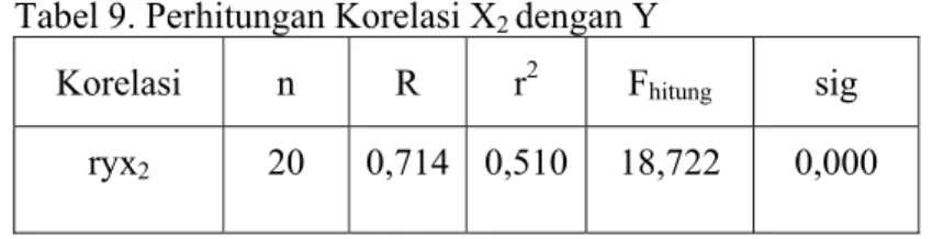 Tabel 9. Perhitungan Korelasi X 2  dengan Y 