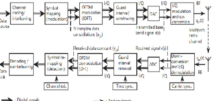 Gambar 1. Blok diagram sistem transmisi  OFDM 