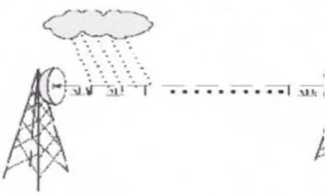 Gambar 2. Pergerakan hujan pada lintasan  line of sight suatu sistem transmisi 