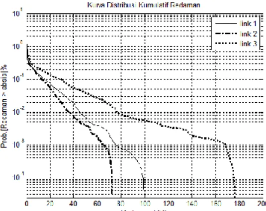 Gambar 4.a. Grafik redaman hujan  rata-rata bulan Januari-Mei 2010  