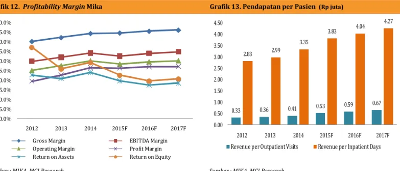 Grafik 12.  Profitability Margin Mika                                                                       Grafik 13