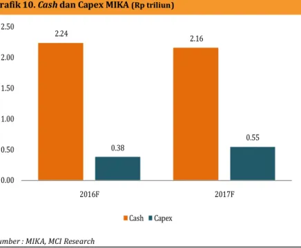 Grafik 10. Cash dan Capex MIKA  (Rp triliun)