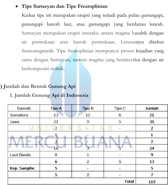 Tabel 3.2 Jumlah Gunung Api Indonesia Sumber :  Ibnurusydy, “Melek Bencana”, 