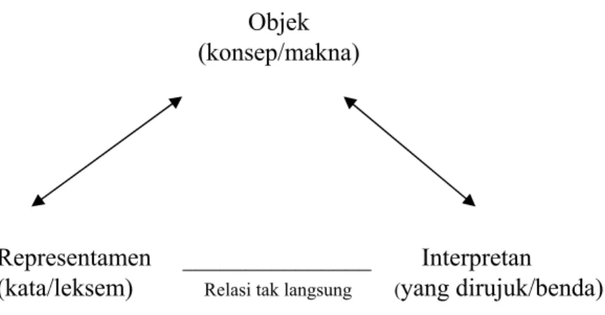 Gambar 2: Hubungan antara Representant, Interpretan, dan Objek. 