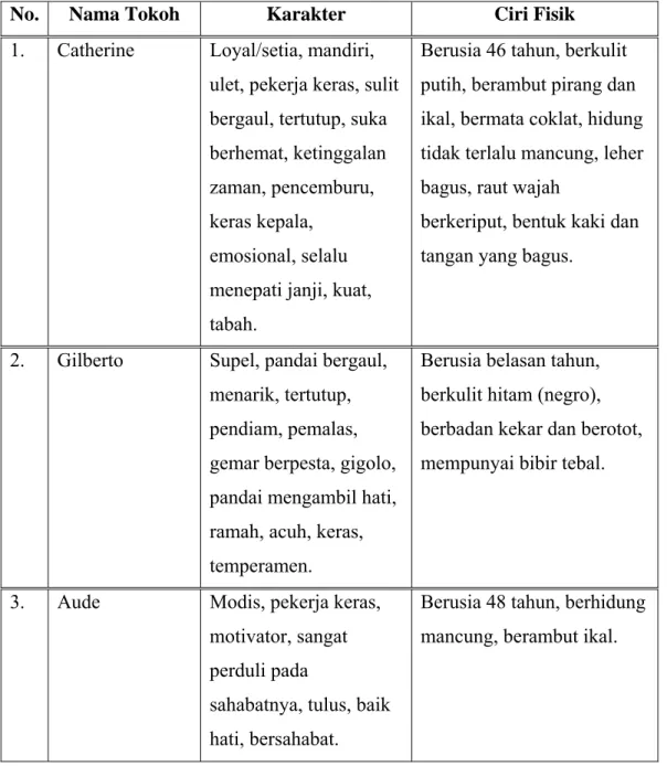 Tabel 7:  Penokohan Berdasarkan Watak Dimensionalnya  