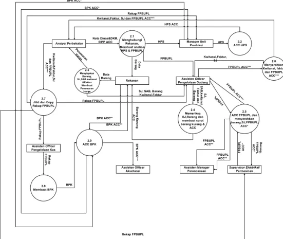 diagram  Level  0  sistem  akuntansi  pengadaan  barang/jasa.  Sistem  akuntansi  pengadaan  barang/jasa  pada  PT  PLN  (Persero)  Jasa  &amp;  Produksi  Unit  Produksi  Citarum Dayeuh Kolot dapat digambarkan sebagai berikut: 