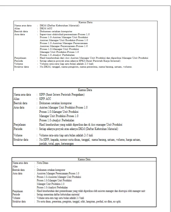 Tabel 3.1 Kamus Data Berjalan Daftar Kebutuhan Material, Nota Dinas dan Surat  Itern Perintah Pengadaan 