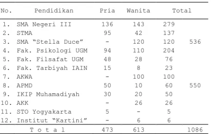 Tabel  2  sampai  dengan  Tabel  7  merupakan  hasil  analisis  statistik   ter-hadap  data  yang  telah  dikumpulkan