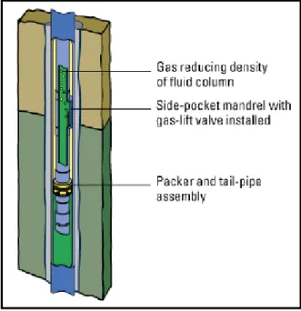 Gambar : Gas Lift  