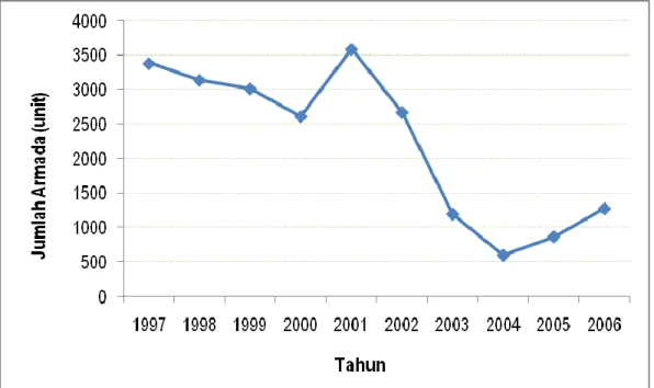 Gambar 3  Grafik perkembangan jumlah armada penangkapan ikan di PPS  Bungus periode 1997-2006