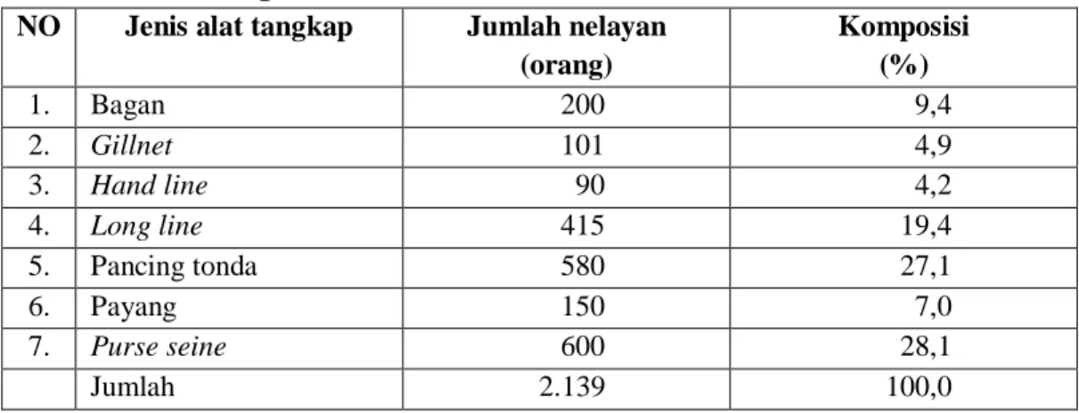 Tabel 5  Jumlah  nelayan  berdasarkan  alat  tangkap  yang  dioperasikan  di  PPS Bungus tahun 2006 