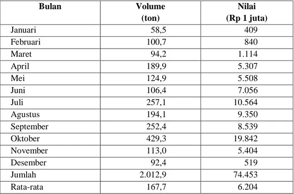 Tabel 6  Volume  dan  nilai  produksi  hasil  tangkapan  di  PPS  Bungus  tahun  2006  Bulan  Volume   (ton)  Nilai   (Rp 1 juta)  Januari  58,5  409  Februari  100,7  840  Maret  94,2  1.114  April  189,9  5.307  Mei  124,9  5.508  Juni  106,4  7.056  Jul